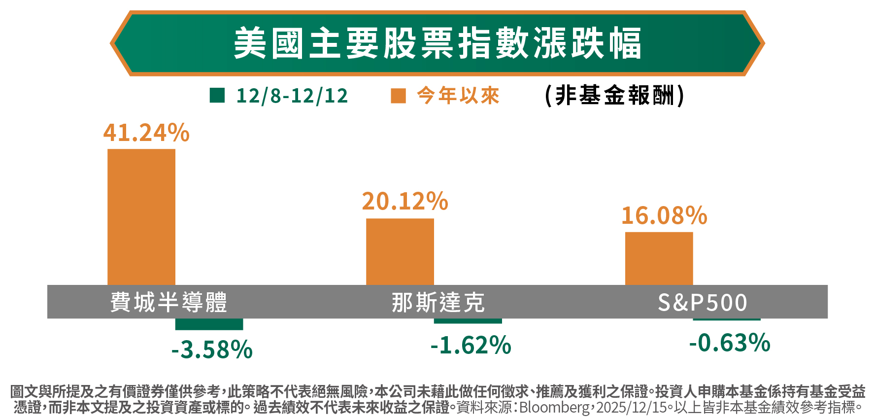 近期美股上演驚魂記？ - 市場報告- 理財網| LINE Bank