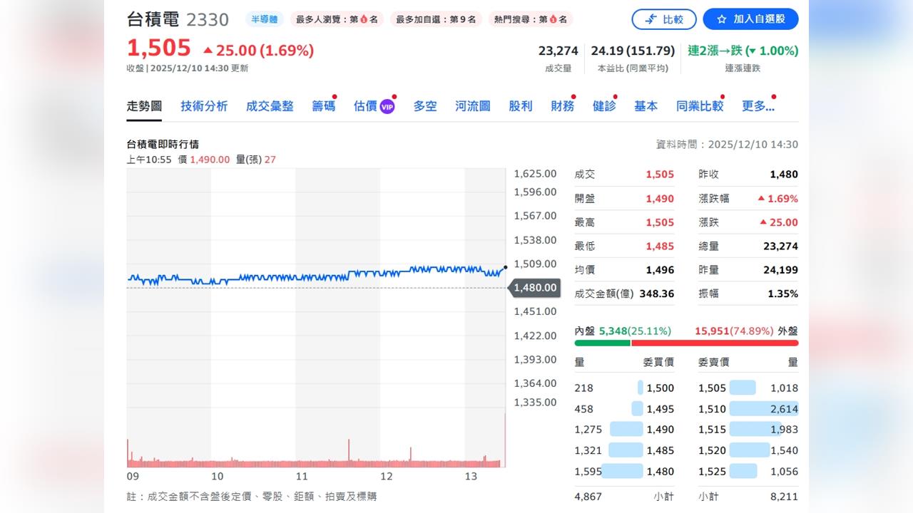 護國神山創高一天賺114億前11月增32.8% - 熱門話題- 理財網| LINE Bank