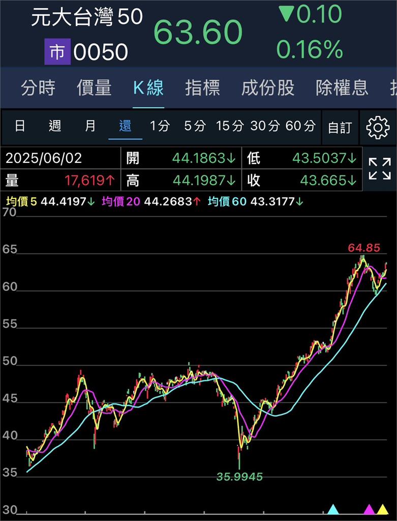 ETF「0050規模破兆」！22年長線驚人報酬率曝- 熱門話題- 理財網| LINE Bank