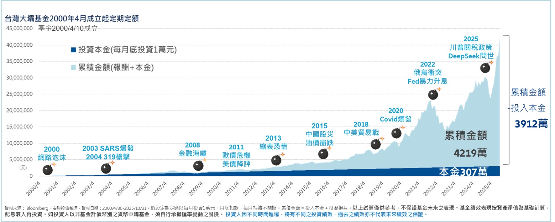 每月All In 1 萬元，只買安聯台股基金會變? - 熱門話題- 理財網| LINE Bank