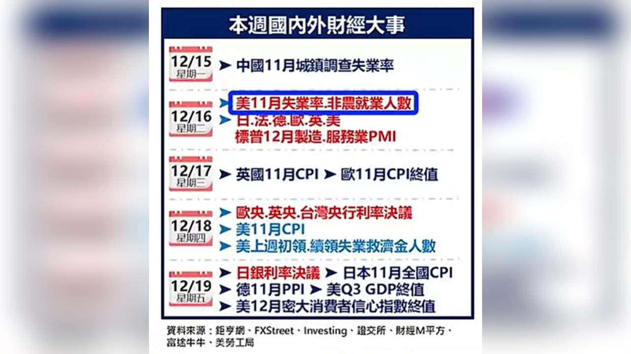 美國就業以及超級央行週牽動國際市場行情- 熱門話題- 理財網| LINE Bank