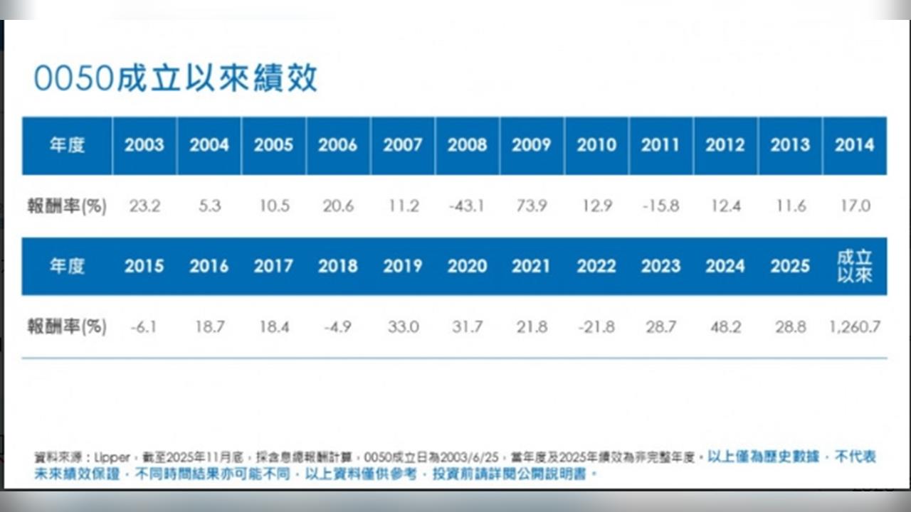 台股衝新高、0050破兆元「國民ETF」新里程碑- 熱門話題- 理財網| LINE Bank